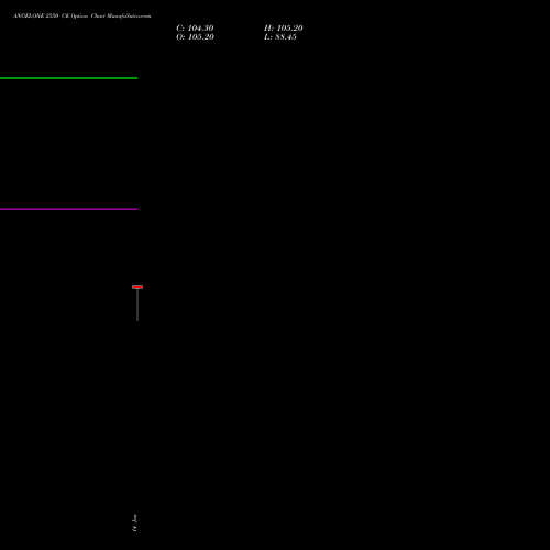 ANGELONE 2550 CE (CALL) 24 February 2026 options price chart analysis Angel One Limited 