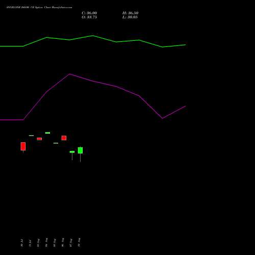 ANGELONE 260.00 CE (CALL) 25 August 2026 options price chart analysis Angel One Limited 