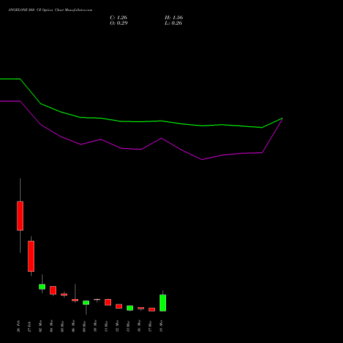 ANGELONE 260 CE (CALL) 30 March 2026 options price chart analysis Angel One Limited 