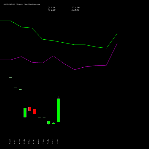 ANGELONE 260 CE (CALL) 28 April 2026 options price chart analysis Angel One Limited 