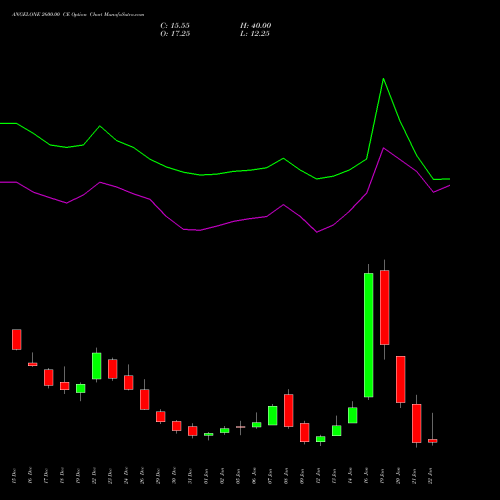 ANGELONE 2600.00 CE (CALL) 27 January 2026 options price chart analysis Angel One Limited 
