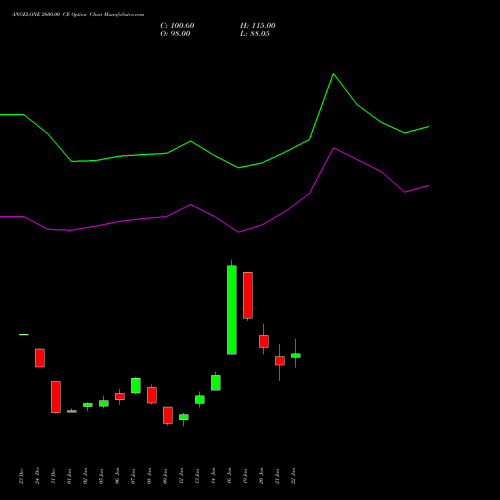ANGELONE 2600.00 CE (CALL) 24 February 2026 options price chart analysis Angel One Limited 