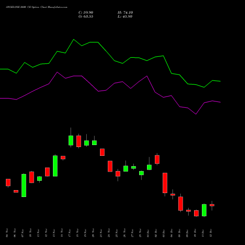 Live ANGELONE 2600 CE (CALL) 30 December 2025 options price chart analysis Angel One Limited 