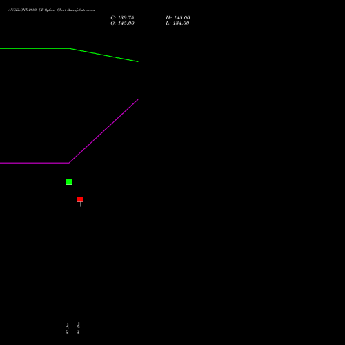 Live ANGELONE 2600 CE (CALL) 27 January 2026 options price chart analysis Angel One Limited 