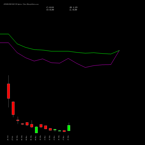 ANGELONE 265 CE (CALL) 30 March 2026 options price chart analysis Angel One Limited 