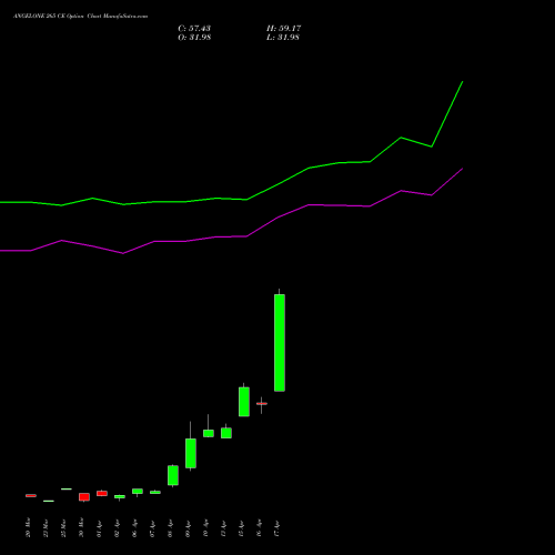 ANGELONE 265 CE (CALL) 28 April 2026 options price chart analysis Angel One Limited 