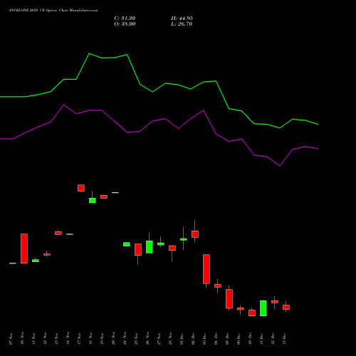Live ANGELONE 2650 CE (CALL) 30 December 2025 options price chart analysis Angel One Limited 