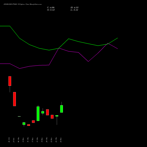 ANGELONE 270.00 CE (CALL) 28 April 2026 options price chart analysis Angel One Limited 