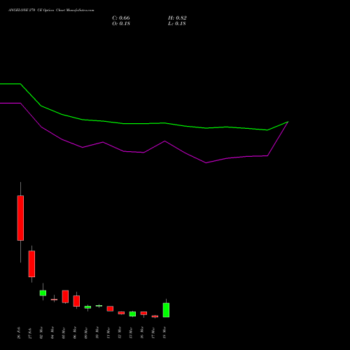 ANGELONE 270 CE (CALL) 30 March 2026 options price chart analysis Angel One Limited 