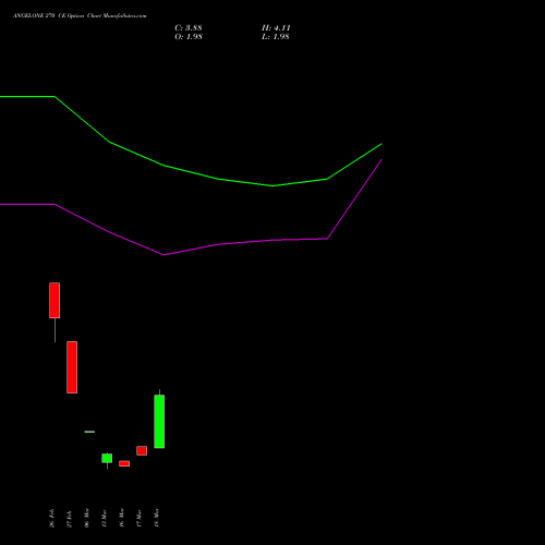 ANGELONE 270 CE (CALL) 28 April 2026 options price chart analysis Angel One Limited 