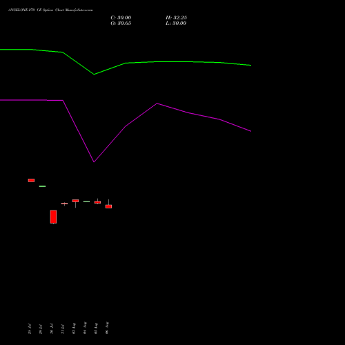 ANGELONE 270 CE (CALL) 25 August 2026 options price chart analysis Angel One Limited 