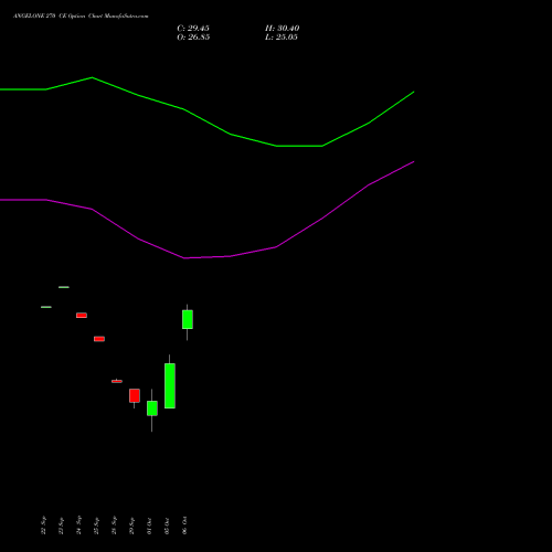 ANGELONE 270 CE (CALL) 27 October 2026 options price chart analysis Angel One Limited 