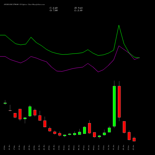 ANGELONE 2700.00 CE (CALL) 27 January 2026 options price chart analysis Angel One Limited 