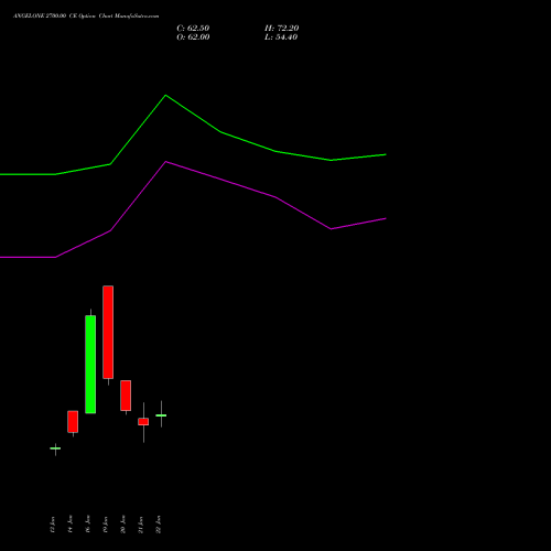 ANGELONE 2700.00 CE (CALL) 24 February 2026 options price chart analysis Angel One Limited 