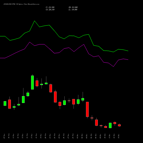Live ANGELONE 2700 CE (CALL) 30 December 2025 options price chart analysis Angel One Limited 