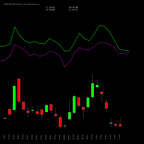 ANGELONE 2700 CE (CALL) 24 February 2026 options price chart analysis Angel One Limited 
