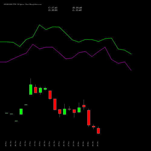 Live ANGELONE 2750 CE (CALL) 30 December 2025 options price chart analysis Angel One Limited 