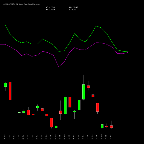 ANGELONE 2750 CE (CALL) 24 February 2026 options price chart analysis Angel One Limited 