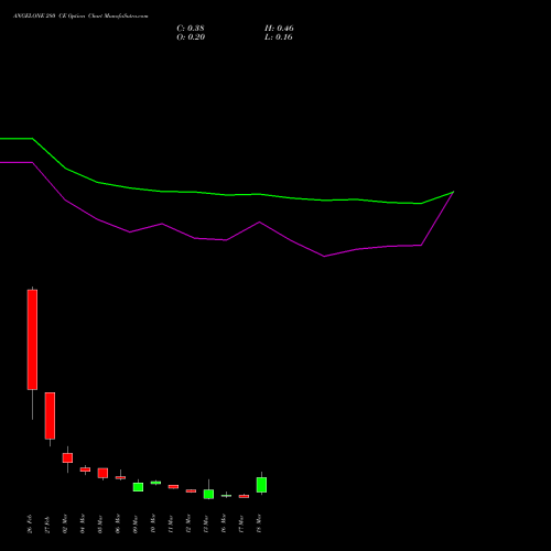 ANGELONE 280 CE (CALL) 30 March 2026 options price chart analysis Angel One Limited 