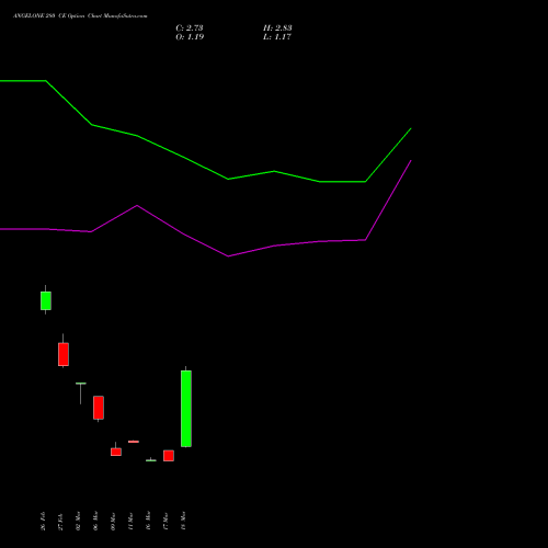 ANGELONE 280 CE (CALL) 28 April 2026 options price chart analysis Angel One Limited 