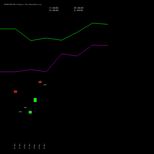 ANGELONE 280 CE (CALL) 30 June 2026 options price chart analysis Angel One Limited 