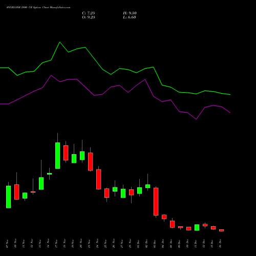 Live ANGELONE 2800 CE (CALL) 30 December 2025 options price chart analysis Angel One Limited 