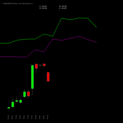 ANGELONE 285 CE (CALL) 28 April 2026 options price chart analysis Angel One Limited 