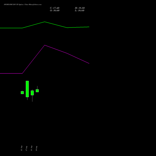 ANGELONE 285 CE (CALL) 29 September 2026 options price chart analysis Angel One Limited 