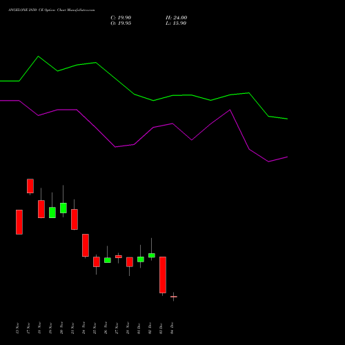 Live ANGELONE 2850 CE (CALL) 30 December 2025 options price chart analysis Angel One Limited 