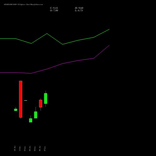 ANGELONE 2850 CE (CALL) 27 January 2026 options price chart analysis Angel One Limited 
