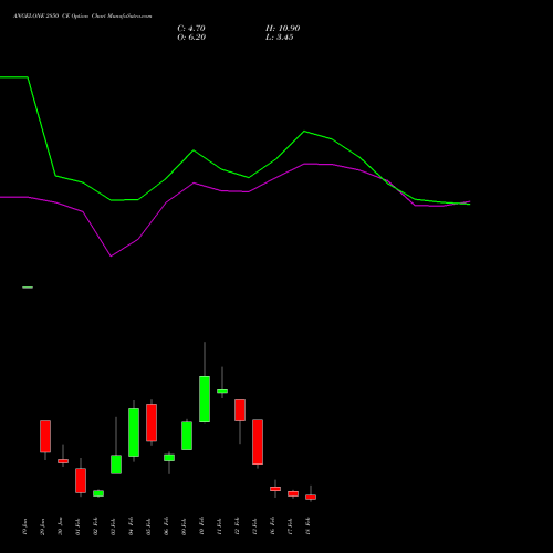 ANGELONE 2850 CE (CALL) 24 February 2026 options price chart analysis Angel One Limited 
