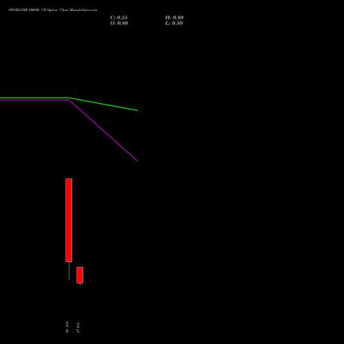 ANGELONE 290.00 CE (CALL) 30 March 2026 options price chart analysis Angel One Limited 