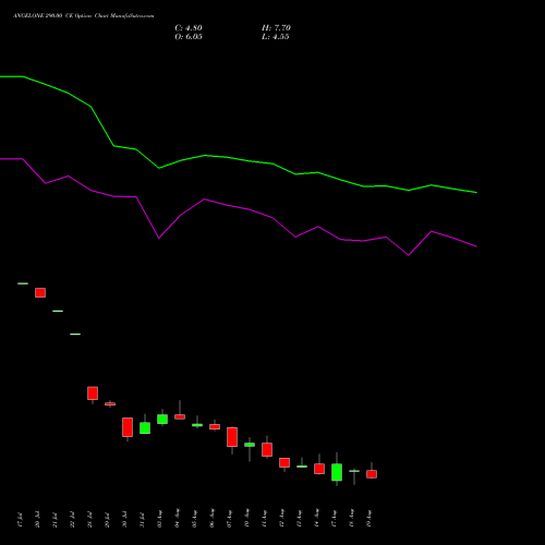 ANGELONE 290.00 CE (CALL) 25 August 2026 options price chart analysis Angel One Limited 