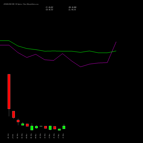 ANGELONE 290 CE (CALL) 30 March 2026 options price chart analysis Angel One Limited 