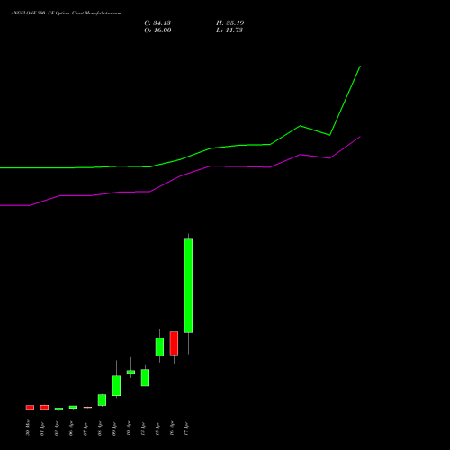ANGELONE 290 CE (CALL) 28 April 2026 options price chart analysis Angel One Limited 