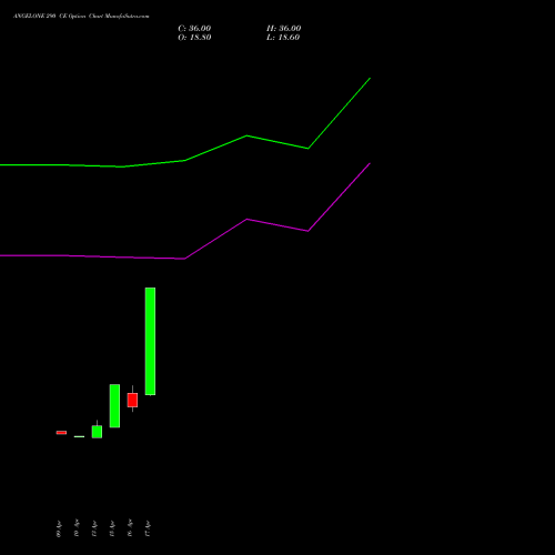 ANGELONE 290 CE (CALL) 26 May 2026 options price chart analysis Angel One Limited 