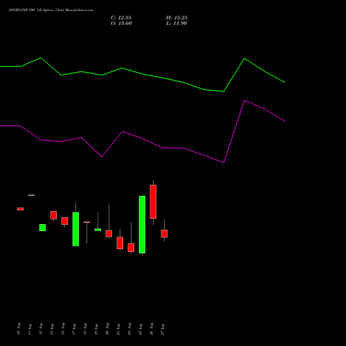 ANGELONE 290 CE (CALL) 29 September 2026 options price chart analysis Angel One Limited 