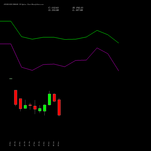 ANGELONE 2900.00 CE CALL indicators chart analysis Angel One Limited options price chart strike 2900.00 CALL