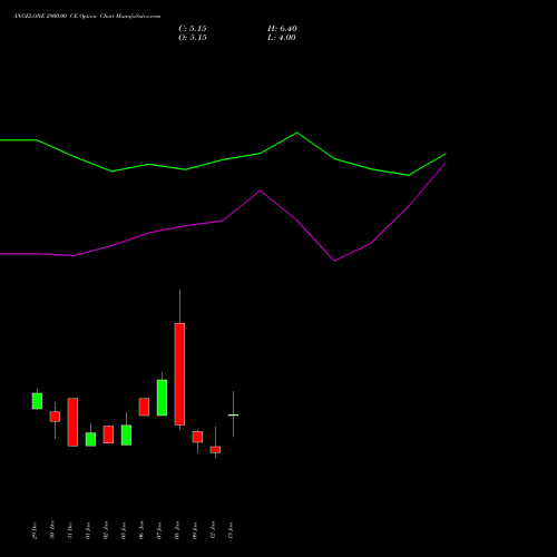 ANGELONE 2900.00 CE (CALL) 27 January 2026 options price chart analysis Angel One Limited 