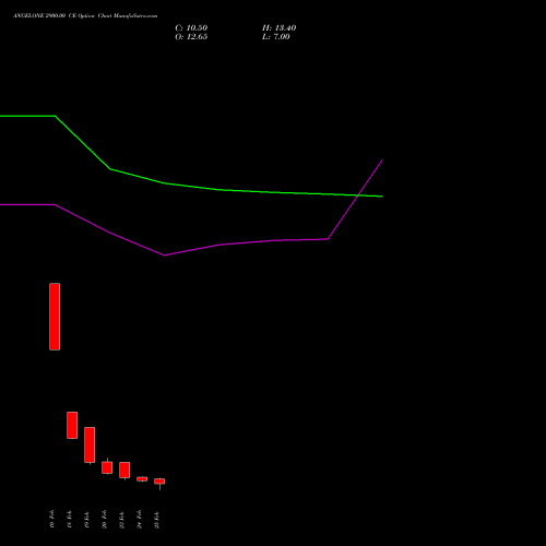 ANGELONE 2900.00 CE (CALL) 30 March 2026 options price chart analysis Angel One Limited 