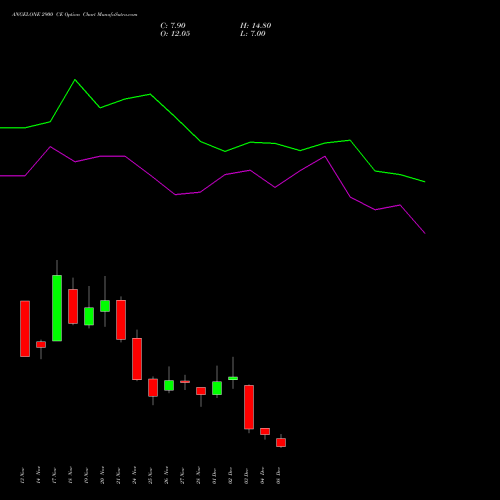 Live ANGELONE 2900 CE (CALL) 30 December 2025 options price chart analysis Angel One Limited 