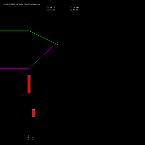 ANGELONE 2900 CE (CALL) 30 March 2026 options price chart analysis Angel One Limited 