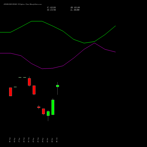 ANGELONE 295.00 CE (CALL) 27 October 2026 options price chart analysis Angel One Limited 