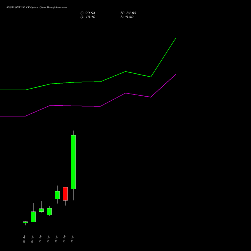 ANGELONE 295 CE (CALL) 28 April 2026 options price chart analysis Angel One Limited 