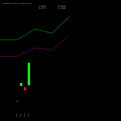 ANGELONE 295 CE (CALL) 26 May 2026 options price chart analysis Angel One Limited 