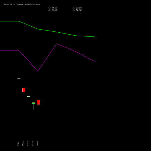 ANGELONE 295 CE (CALL) 29 September 2026 options price chart analysis Angel One Limited 