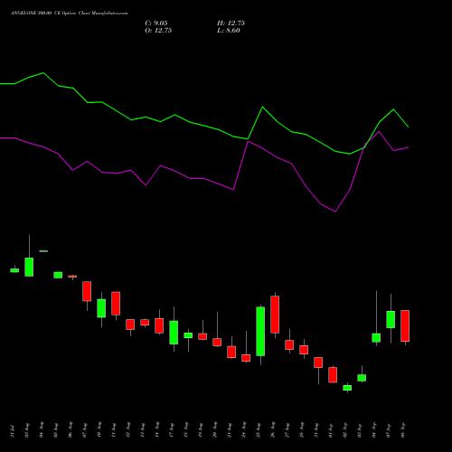 ANGELONE 300.00 CE (CALL) 29 September 2026 options price chart analysis Angel One Limited 