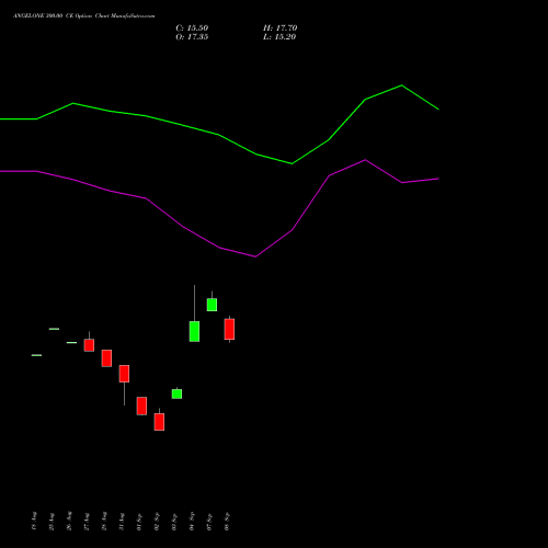 ANGELONE 300.00 CE (CALL) 27 October 2026 options price chart analysis Angel One Limited 