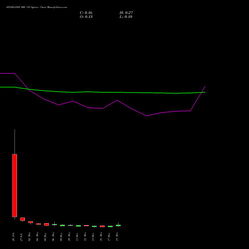 ANGELONE 300 CE (CALL) 30 March 2026 options price chart analysis Angel One Limited 