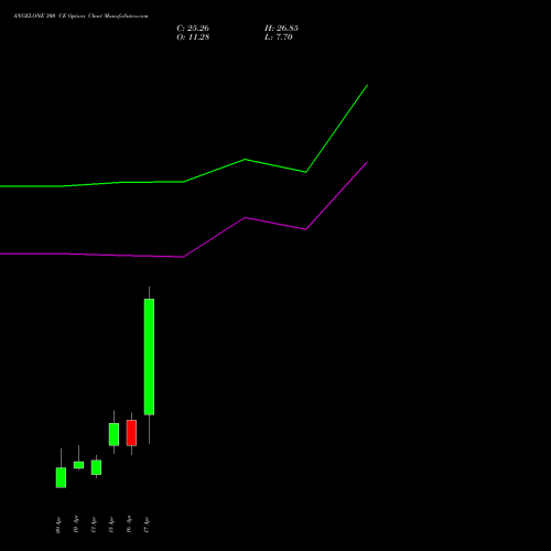 ANGELONE 300 CE (CALL) 28 April 2026 options price chart analysis Angel One Limited 